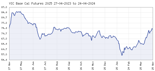 Vic Base Cal Futures 27-4-23 to 24-4-24