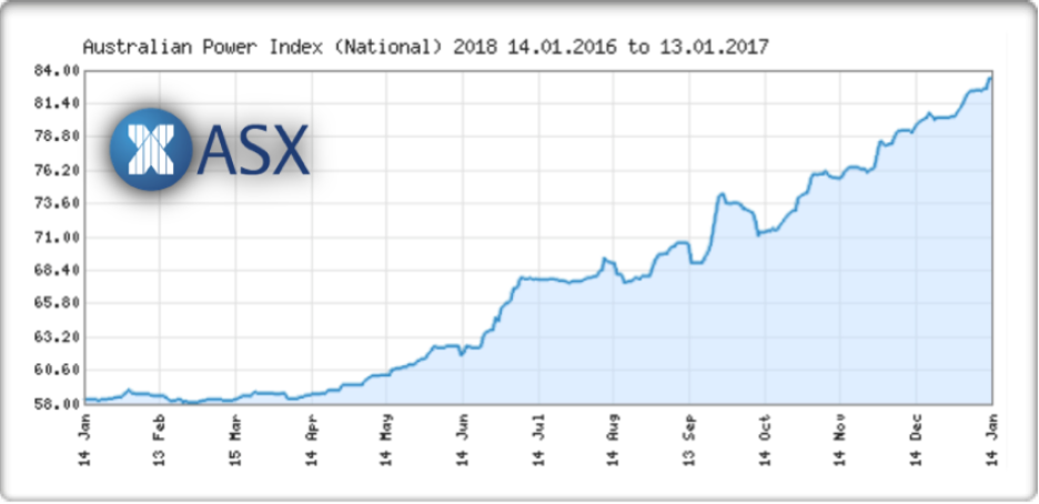 Australian Power Index