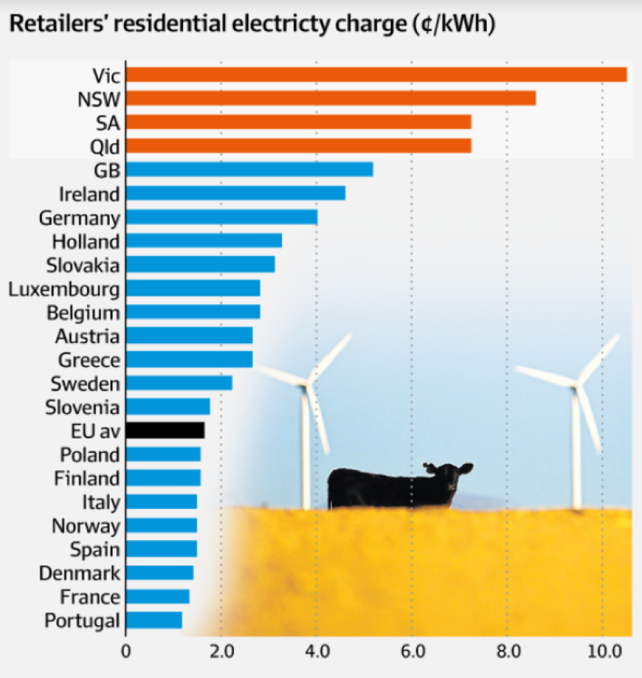 Residential Electrical Prices