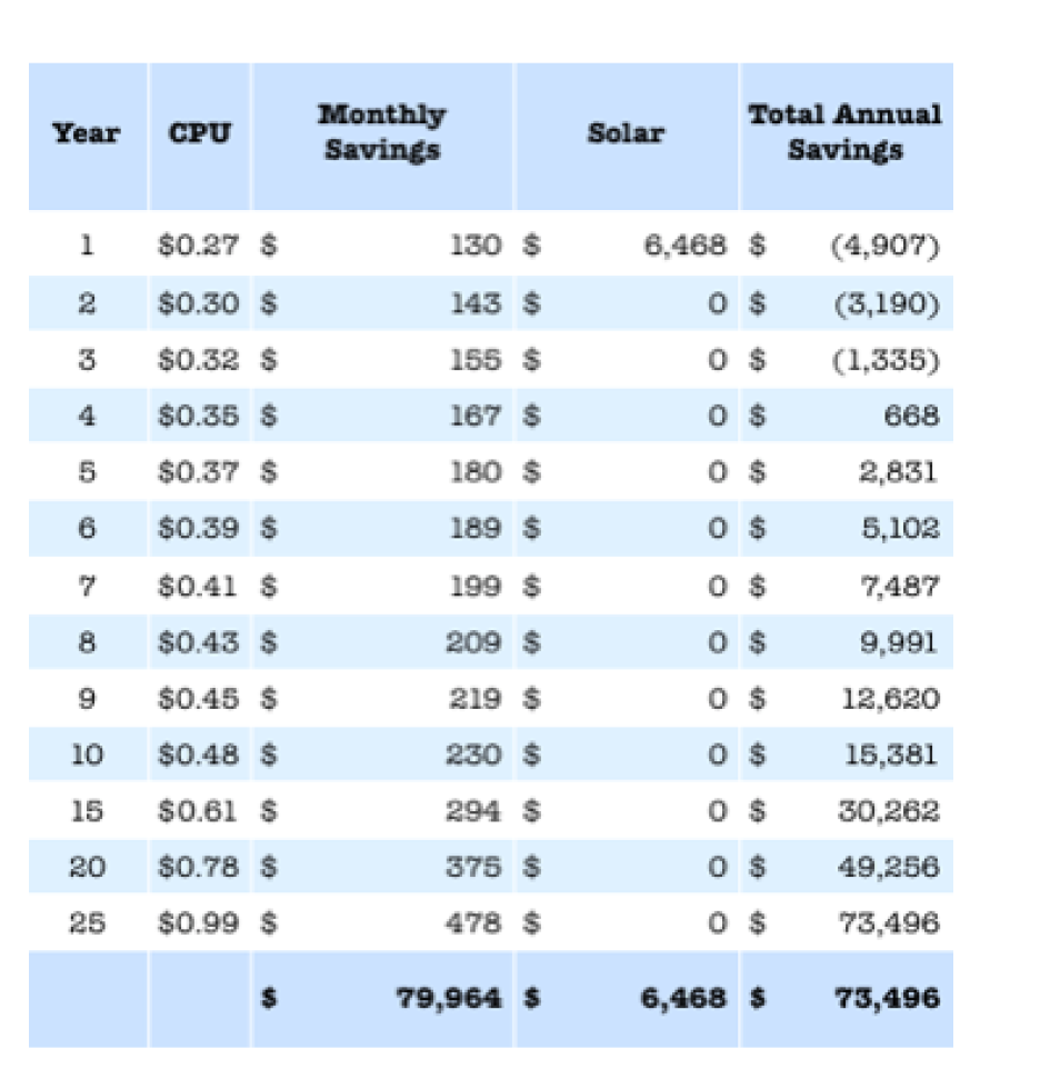 Savingswith Solar