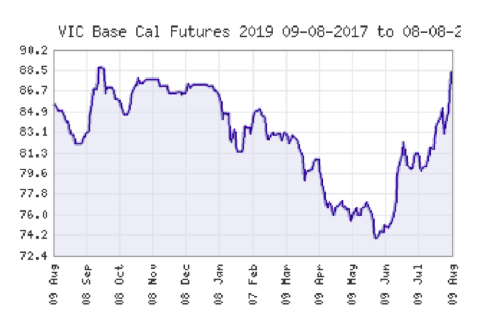 Vic Base Futures_Source ASX