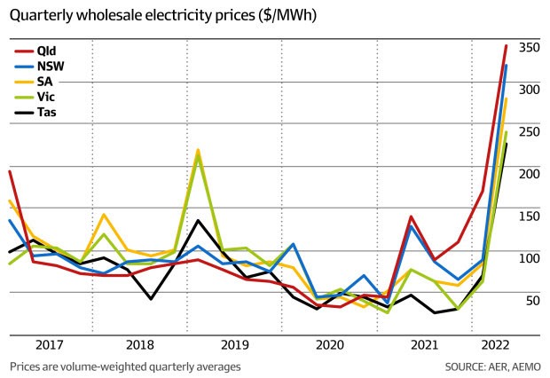 Electricity Wholesale Prices