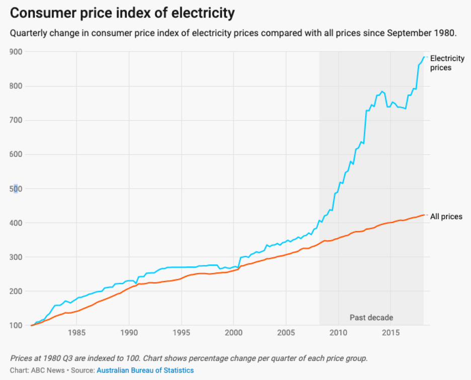 ABS Consumer Price Index